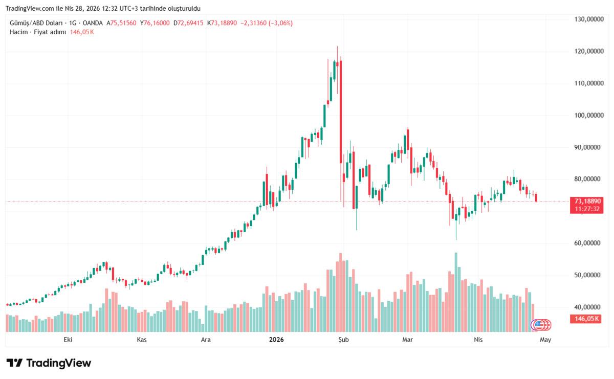 G&uuml;m&uuml;şte sert geri &ccedil;ekilme! İki haftanın en d&uuml;ş&uuml;k seviyesi, G&ouml;rsel 3