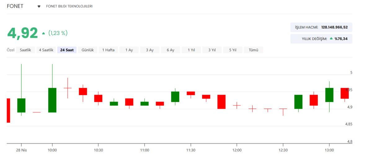 FONET 132 milyon TL lik s&ouml;zleşmeyi yaptı, hisseler ne durumda?, G&ouml;rsel 1