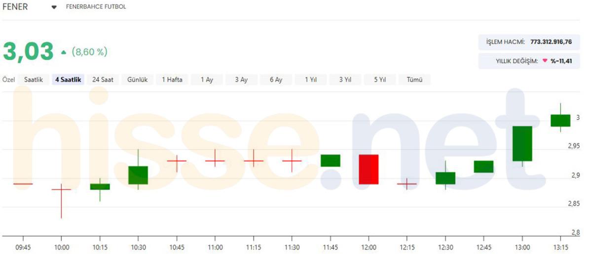 Fenerbah&ccedil;e de kritik kararlar sonrası hisse y&uuml;kseldi! %8 i aştı, G&ouml;rsel 4