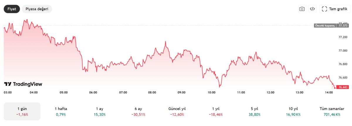 BTC&rsquo;de kolay kazan&ccedil; d&ouml;nemi bitti mi? ETH y&ouml;n&uuml; belirleyecek, G&ouml;rsel 1