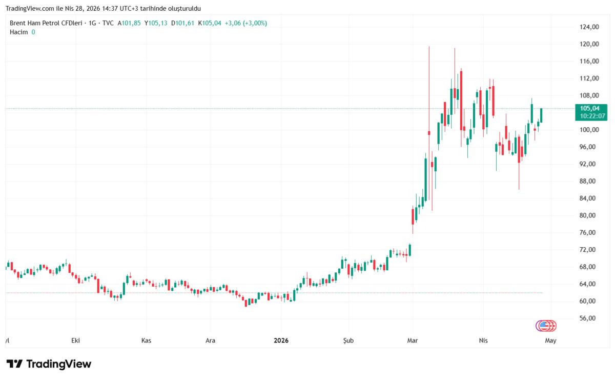 Petrolde fiyatlar tırmandı! 3 haftanın zirvesi g&ouml;r&uuml;ld&uuml;, G&ouml;rsel 1