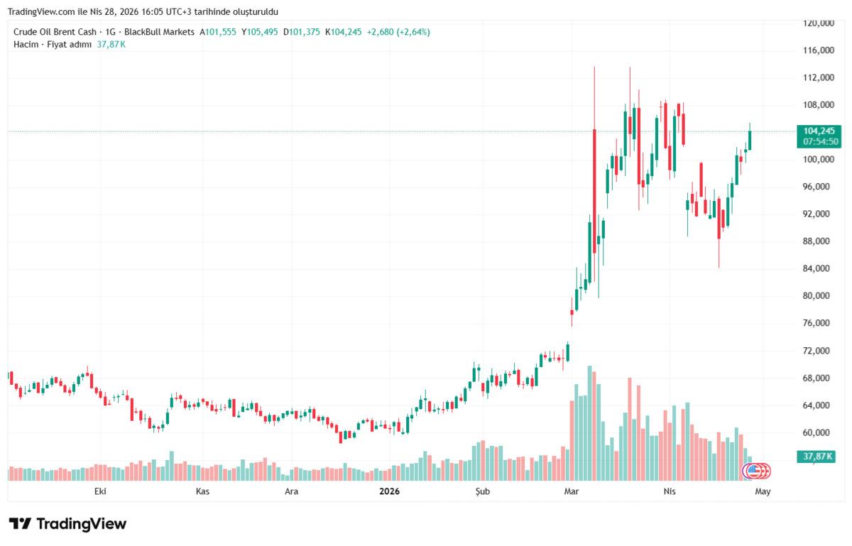 BAE OPEC&rsquo;ten &ccedil;ıkacağını duyurdu: Petrol fiyatı fırladı, G&ouml;rsel 2