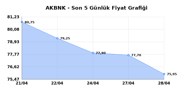 AKBANK (AKBNK) 29 Nisan &Ccedil;arşamba 2026 G&uuml;nl&uuml;k Teknik Analiz 1