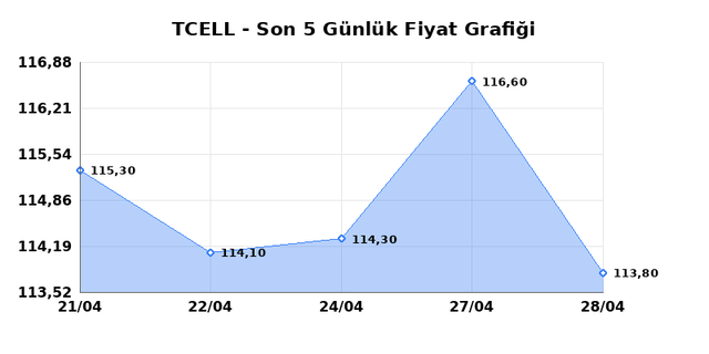 TURKCELL (TCELL) 29 Nisan &Ccedil;arşamba 2026 G&uuml;nl&uuml;k Teknik Analiz 1