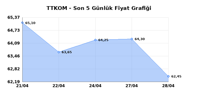 TURK TELEKOM (TTKOM) 29 Nisan &Ccedil;arşamba 2026 G&uuml;nl&uuml;k Teknik Analiz 1