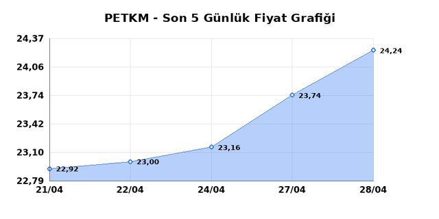 PETKİM PETROKİMYA (PETKM) 29 Nisan &Ccedil;arşamba 2026 G&uuml;nl&uuml;k Teknik Analiz 1