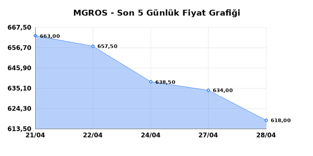 MIGROS TICARET (MGROS) 29 Nisan &Ccedil;arşamba 2026 G&uuml;nl&uuml;k Teknik Analiz 1