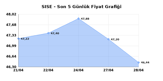 ŞİŞECAM (SISE) 29 Nisan &Ccedil;arşamba 2026 G&uuml;nl&uuml;k Teknik Analiz 1