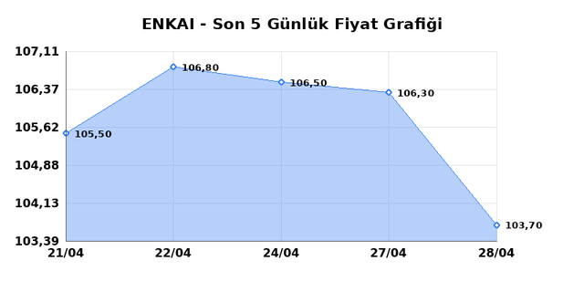 ENKA INSAAT (ENKAI) 29 Nisan &Ccedil;arşamba 2026 G&uuml;nl&uuml;k Teknik Analiz 1
