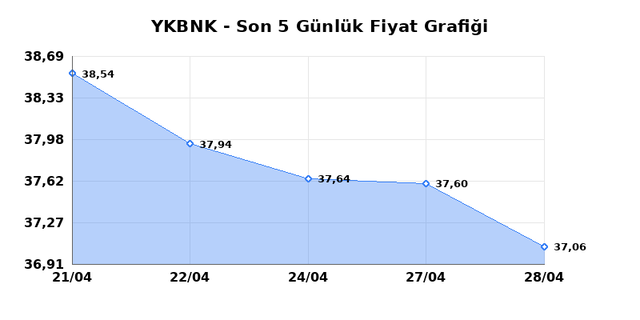 YAPI VE KREDİ BANKASI (YKBNK) 29 Nisan &Ccedil;arşamba 2026 G&uuml;nl&uuml;k Teknik Analiz 1