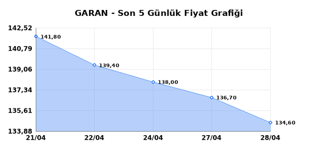 GARANTİ BANKASI (GARAN) 29 Nisan &Ccedil;arşamba 2026 G&uuml;nl&uuml;k Teknik Analiz 1