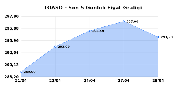 TOFAS OTO. FAB. (TOASO) 29 Nisan &Ccedil;arşamba 2026 G&uuml;nl&uuml;k Teknik Analiz 1