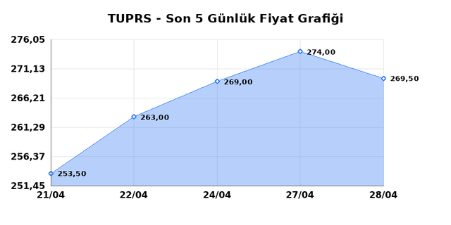 T&Uuml;PRAŞ (TUPRS) 29 Nisan &Ccedil;arşamba 2026 G&uuml;nl&uuml;k Teknik Analiz 1