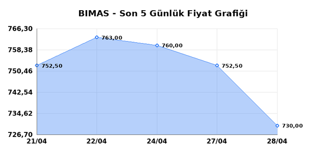 BİM BİRLEŞİK MAĞAZALAR (BIMAS) 29 Nisan &Ccedil;arşamba 2026 G&uuml;nl&uuml;k Teknik Analiz 1