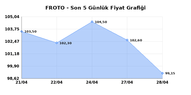 FORD OTOSAN (FROTO) 29 Nisan &Ccedil;arşamba 2026 G&uuml;nl&uuml;k Teknik Analiz 1