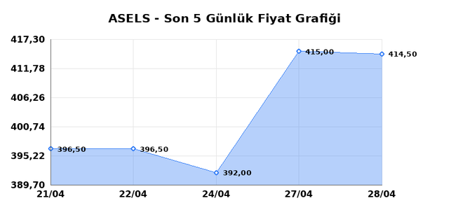 ASELSAN (ASELS) 29 Nisan &Ccedil;arşamba 2026 G&uuml;nl&uuml;k Teknik Analiz 1