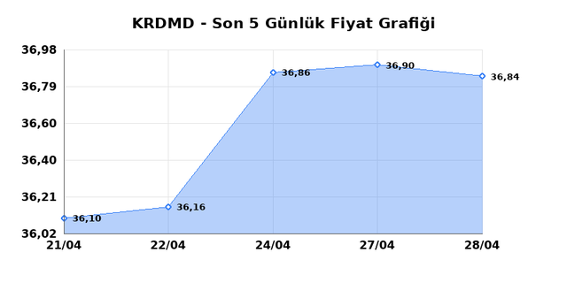 KARDEMIR (KRDMD) 29 Nisan &Ccedil;arşamba 2026 G&uuml;nl&uuml;k Teknik Analiz 1