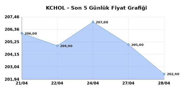 KO&Ccedil; HOLDİNG (KCHOL) 29 Nisan &Ccedil;arşamba 2026 G&uuml;nl&uuml;k Teknik Analiz 1