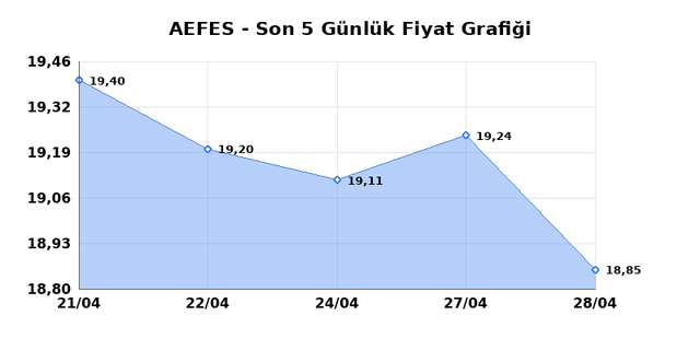 ANADOLU EFES (AEFES) 29 Nisan &Ccedil;arşamba 2026 G&uuml;nl&uuml;k Teknik Analiz 1