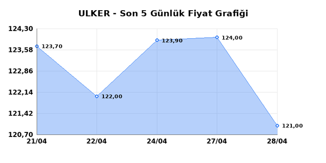 ULKER BISKUVI (ULKER) 29 Nisan &Ccedil;arşamba 2026 G&uuml;nl&uuml;k Teknik Analiz 1