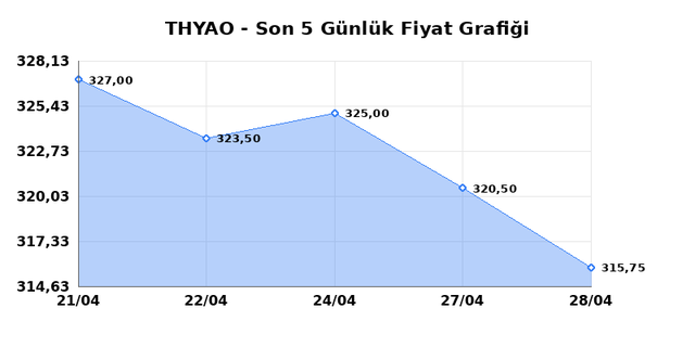 T&Uuml;RK HAVA YOLLARI (THYAO) 29 Nisan &Ccedil;arşamba 2026 G&uuml;nl&uuml;k Teknik Analiz 1