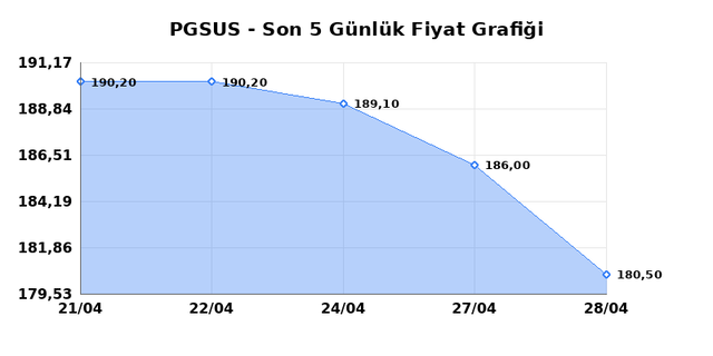PEGASUS (PGSUS) 29 Nisan &Ccedil;arşamba 2026 G&uuml;nl&uuml;k Teknik Analiz 1