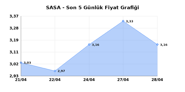 SASA POLYESTER (SASA) 29 Nisan &Ccedil;arşamba 2026 G&uuml;nl&uuml;k Teknik Analiz 1