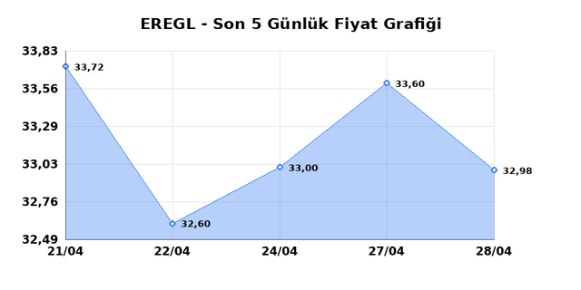 EREĞLİ DEMİR &Ccedil;ELİK (EREGL) 29 Nisan &Ccedil;arşamba 2026 G&uuml;nl&uuml;k Teknik Analiz 1