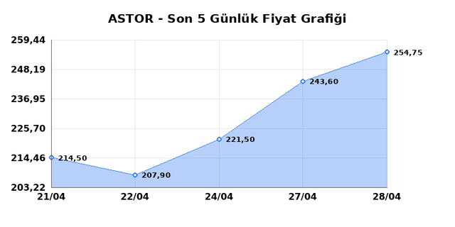 ASTOR ENERJI (ASTOR) 29 Nisan &Ccedil;arşamba 2026 G&uuml;nl&uuml;k Teknik Analiz 1