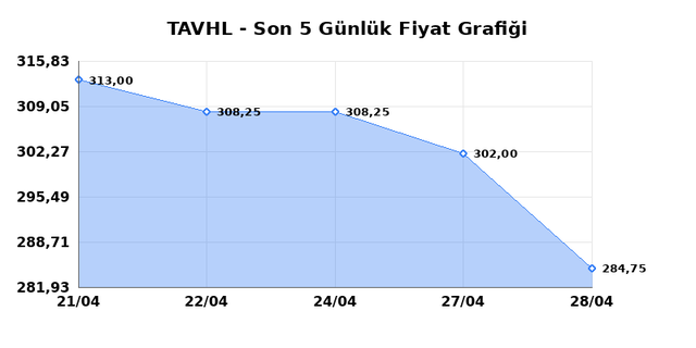 TAV HAVALIMANLARI (TAVHL) 29 Nisan &Ccedil;arşamba 2026 G&uuml;nl&uuml;k Teknik Analiz 1