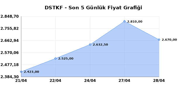DESTEK FINANS FAKTORING (DSTKF) 29 Nisan &Ccedil;arşamba 2026 G&uuml;nl&uuml;k Teknik Analiz 1