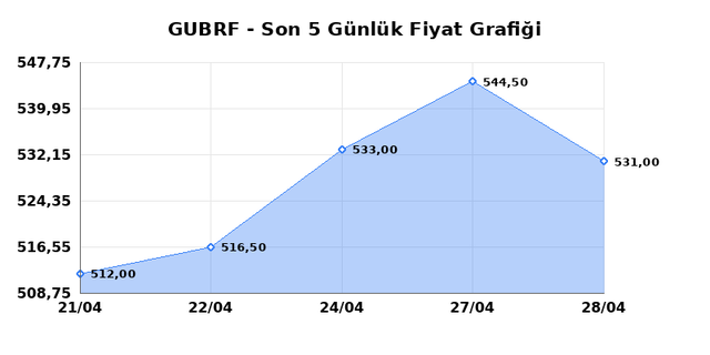 GUBRE FABRIK (GUBRF) 29 Nisan &Ccedil;arşamba 2026 G&uuml;nl&uuml;k Teknik Analiz 1