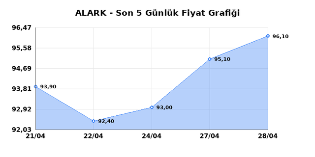 ALARKO HOLDING (ALARK) 29 Nisan &Ccedil;arşamba 2026 G&uuml;nl&uuml;k Teknik Analiz 1