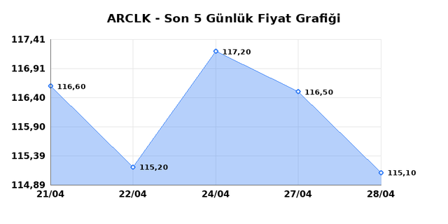 ARCELIK (ARCLK) 29 Nisan &Ccedil;arşamba 2026 G&uuml;nl&uuml;k Teknik Analiz 1