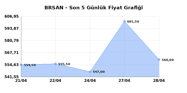 BORUSAN BORU SANAYI (BRSAN) 29 Nisan &Ccedil;arşamba 2026 G&uuml;nl&uuml;k Teknik Analiz 1