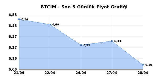 BATI CIMENTO (BTCIM) 29 Nisan &Ccedil;arşamba 2026 G&uuml;nl&uuml;k Teknik Analiz 1