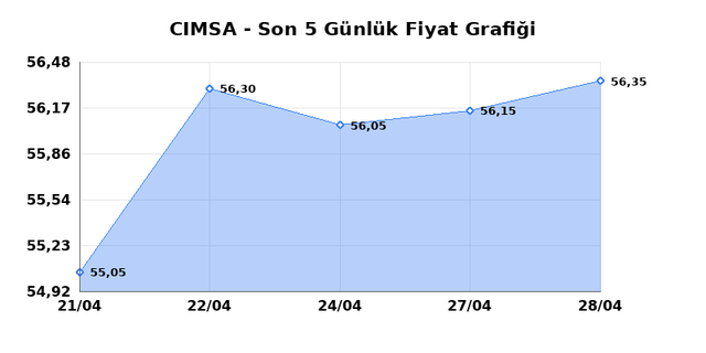CIMSA (CIMSA) 29 Nisan &Ccedil;arşamba 2026 G&uuml;nl&uuml;k Teknik Analiz 1