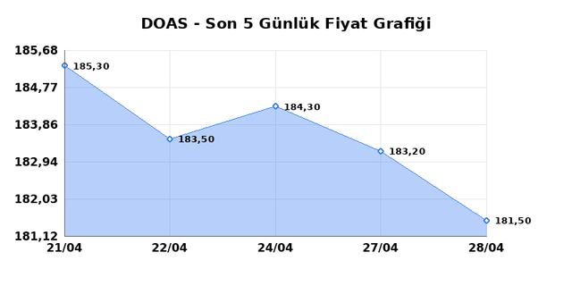 DOGUS OTOMOTIV (DOAS) 29 Nisan &Ccedil;arşamba 2026 G&uuml;nl&uuml;k Teknik Analiz 1