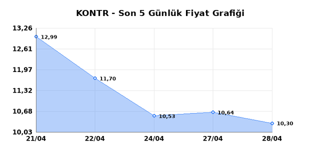 KONTROLMATIK TEKNOLOJI (KONTR) 29 Nisan &Ccedil;arşamba 2026 G&uuml;nl&uuml;k Teknik Analiz 1