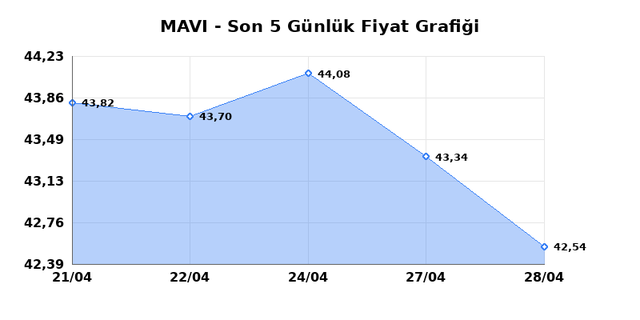 MAVI GIYIM (MAVI) 29 Nisan &Ccedil;arşamba 2026 G&uuml;nl&uuml;k Teknik Analiz 1