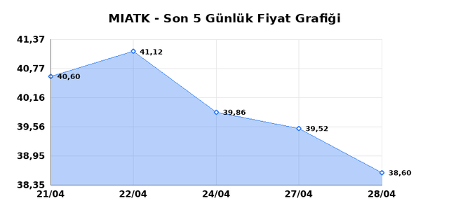 MIA TEKNOLOJI (MIATK) 29 Nisan &Ccedil;arşamba 2026 G&uuml;nl&uuml;k Teknik Analiz 1