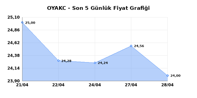 OYAK CIMENTO (OYAKC) 29 Nisan &Ccedil;arşamba 2026 G&uuml;nl&uuml;k Teknik Analiz 1