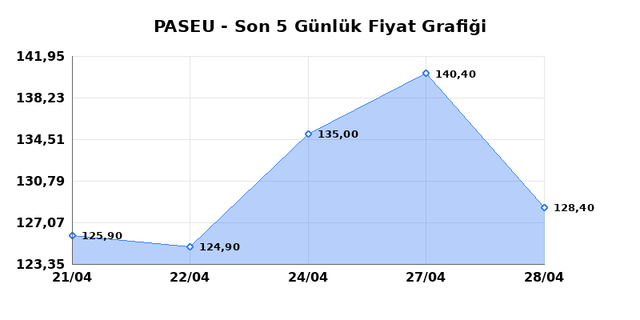 PASIFIK EURASIA LOJISTIK (PASEU) 29 Nisan &Ccedil;arşamba 2026 G&uuml;nl&uuml;k Teknik Analiz 1