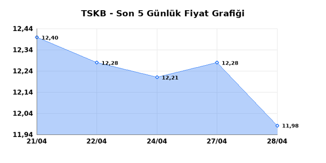 T.S.K.B. (TSKB) 29 Nisan &Ccedil;arşamba 2026 G&uuml;nl&uuml;k Teknik Analiz 1