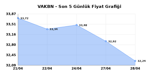 VAKIFLAR BANKASI (VAKBN) 29 Nisan &Ccedil;arşamba 2026 G&uuml;nl&uuml;k Teknik Analiz 1