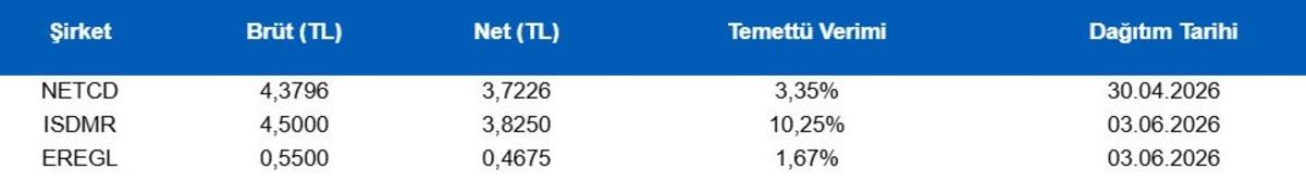 Piyasanın nabzı: Borsa İstanbul ve k&uuml;resel piyasalarda g&uuml;n başlarken (29 Nisan), G&ouml;rsel 1