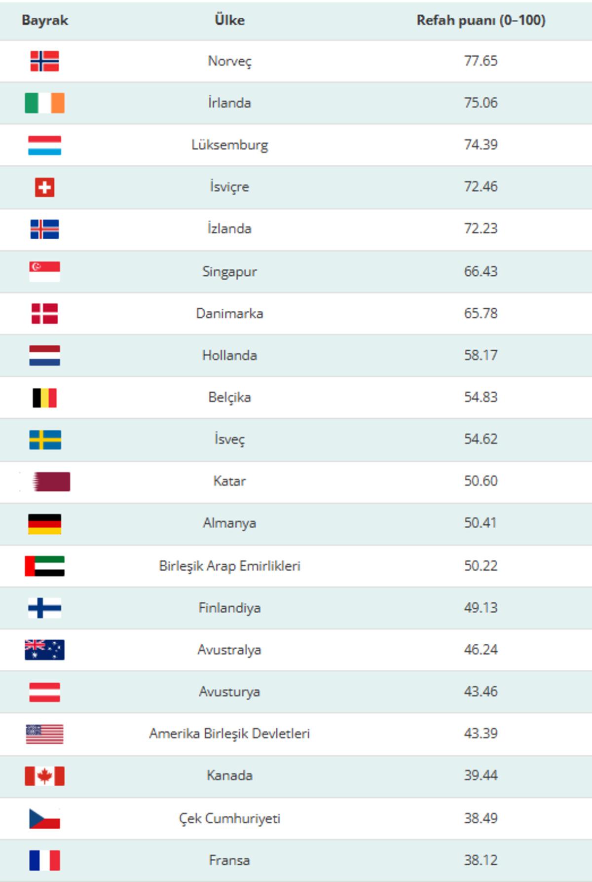 20206 nın  en zengin  &uuml;lkeleri a&ccedil;ıklandı! Devler ilk 10 a giremedi 1