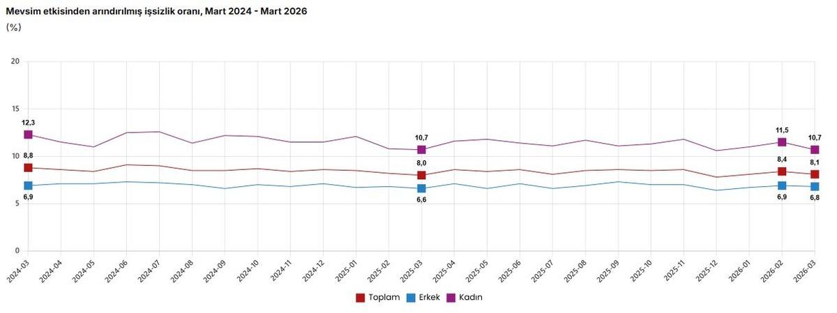 T&Uuml;İK a&ccedil;ıkladı! İşsizlik oranı martta geriledi, G&ouml;rsel 1