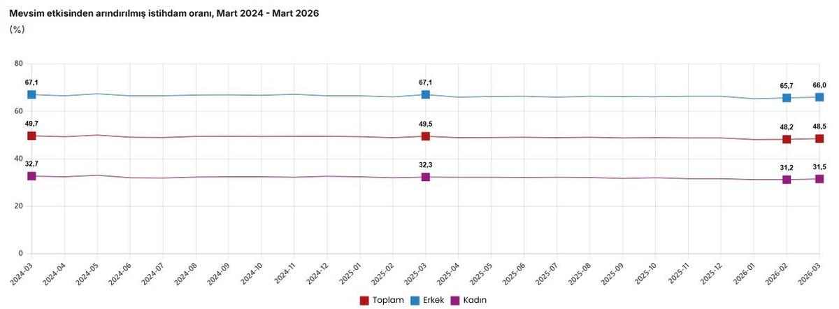 T&Uuml;İK a&ccedil;ıkladı! İşsizlik oranı martta geriledi, G&ouml;rsel 2