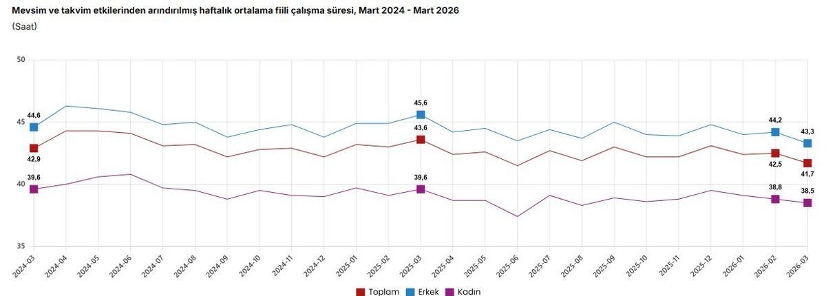 T&Uuml;İK a&ccedil;ıkladı! İşsizlik oranı martta geriledi, G&ouml;rsel 3